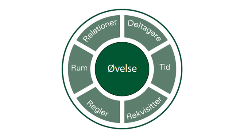 Øvelseshjulet golftræning