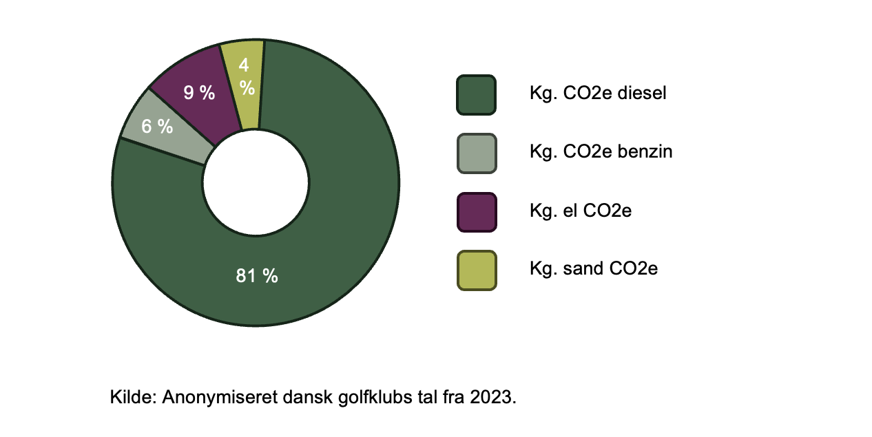 Graf over co2 i golfklub