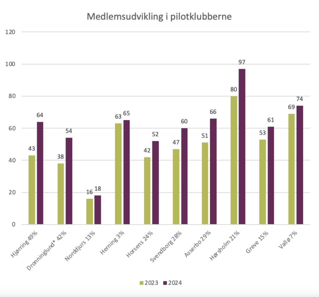 Medlemsudvikling i pilotprojekterne